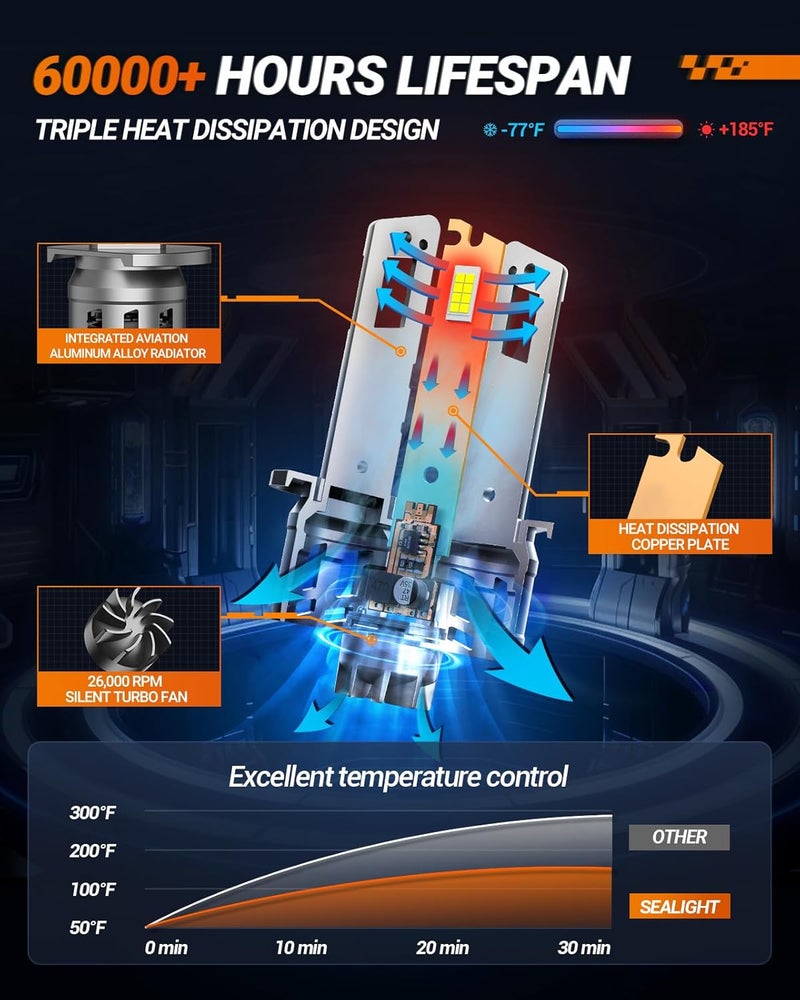 SEALIGHT H1 Fog Bulbs, 40000LM 6500K Cool White, 1:1 Mini Size, H1 Bulb Light with 13000RPM Cooling Fan, 3 Mins Plug-N-Play, IP67 Waterproof Non-polarity, Pack of 2 - Image 3